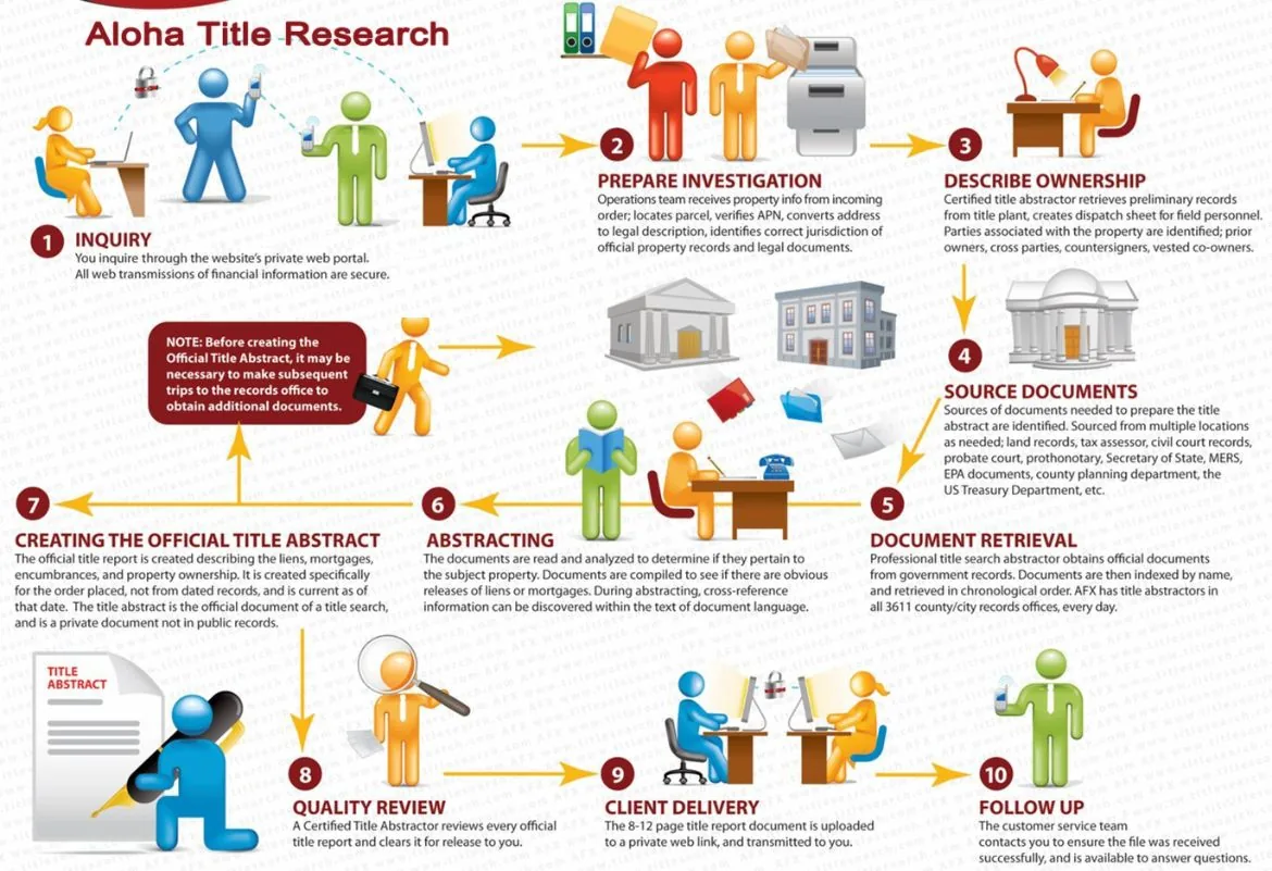 Our processes for Hawaii Title Search